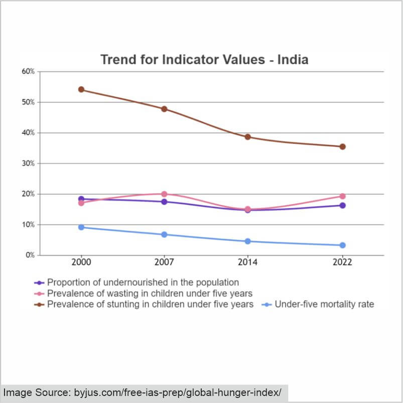 hunger graph in India