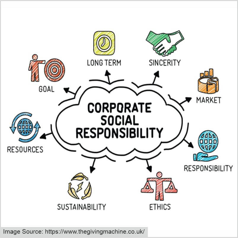 Aspects of Corporate Social Responsibility