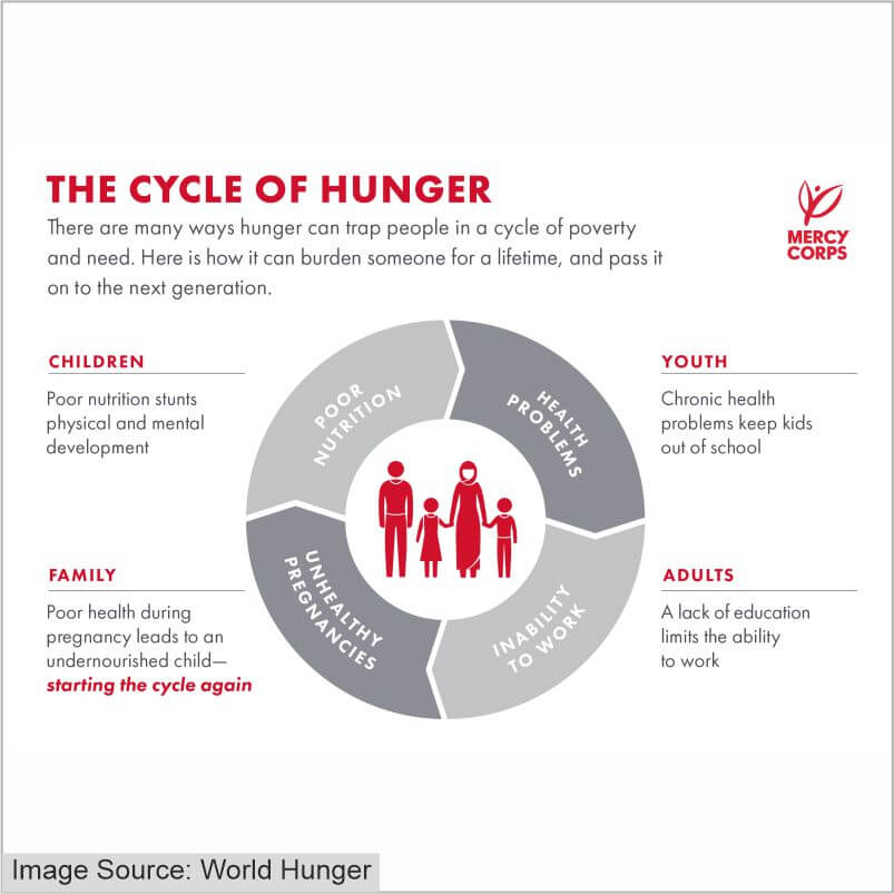 Cycle of hunger/worldhunger
